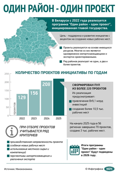 Хойникский завод гидроаппаратуры завершит программу "Один район - один проект" до конца августа Хойникский завод гидроаппаратуры завершит программу "Один район - один проект" до конца августа