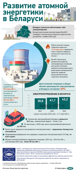 Лукашенко будет на атомном форуме в Москве. Что за мероприятие и какие "плюшки" Беларусь получила от БелАЭС Лукашенко будет на атомном форуме в Москве. Что за мероприятие и какие "плюшки" Беларусь получила от БелАЭС